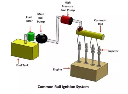 Diesel engine Fuel System safety devices