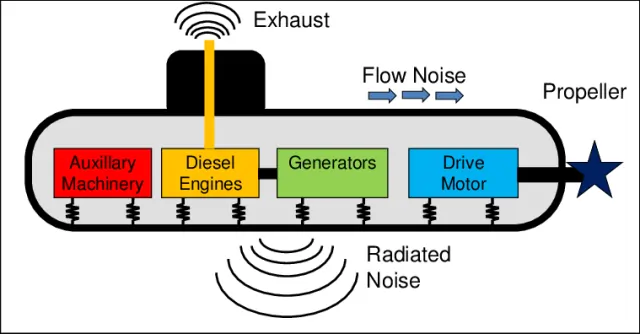 Noise and vibration sources on a submarine
