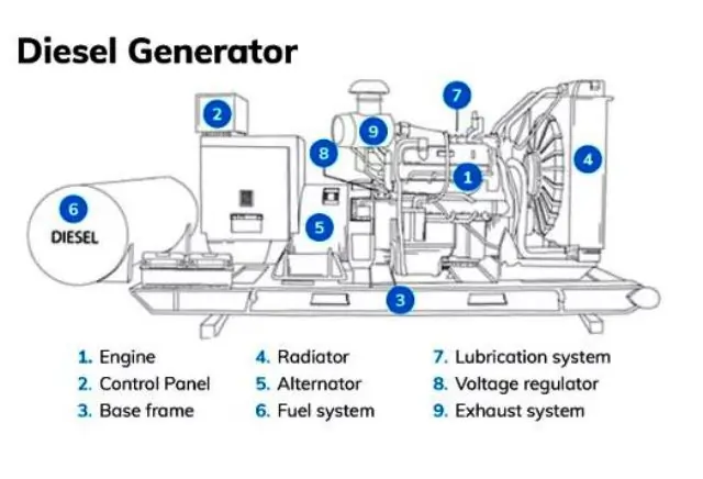 The Main Parts of Diesel Generator