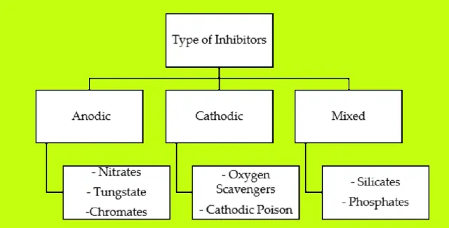 Types of corrosion inhibitors